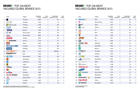 Marcas globales más valoradas