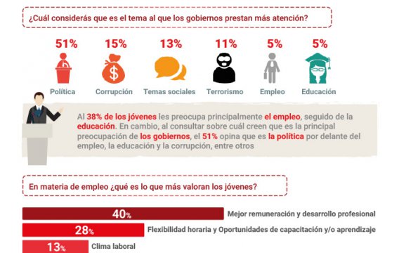 Preocupación de los Jovenes