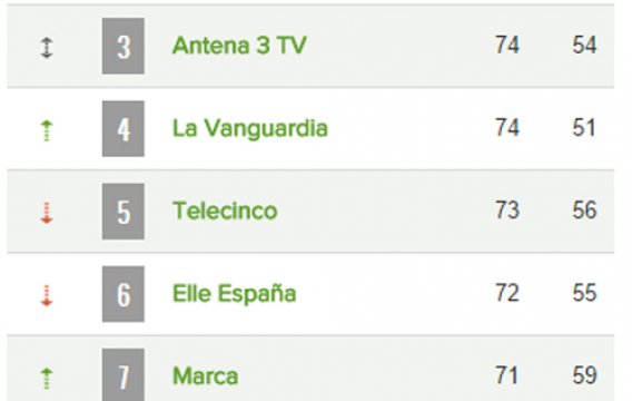 Medios españoles más vistos en redes sociales