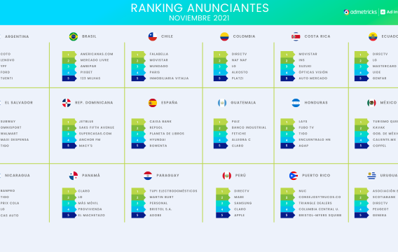 Ranking Anunciantes