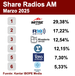 Ranking AM