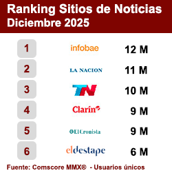 Ranking Sitios de Noticias