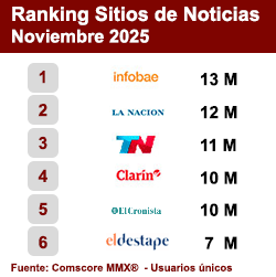 Ranking Sitios de Noticias