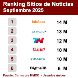 Ranking Sitios de Noticias