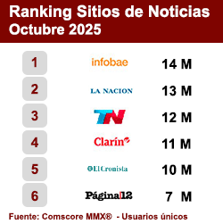 Ranking Sitios de Noticias