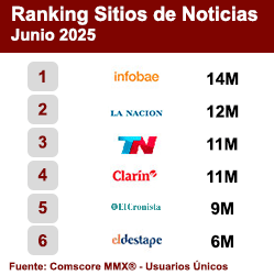 Ranking Sitios de Noticias