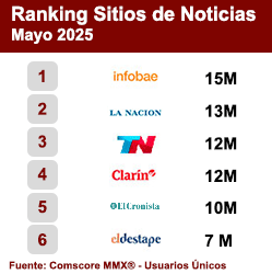 Ranking Sitios de Noticias