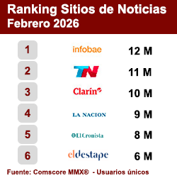 Ranking Sitios de Noticias