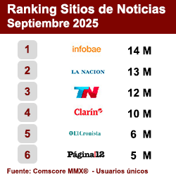 Ranking Sitios de Noticias