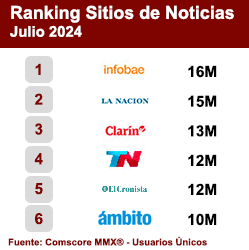 Ranking Sitios de Noticias