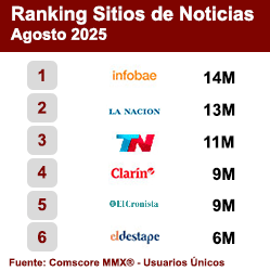 Ranking Sitios de Noticias