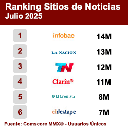 Ranking Sitios de Noticias