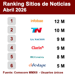 Ranking Sitios de Noticias