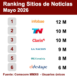 Ranking Sitios de Noticias