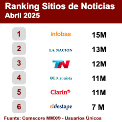 Ranking Sitios de Noticias