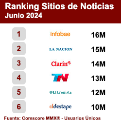 Ranking Sitios de Noticias