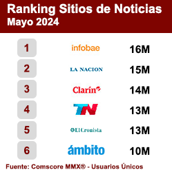 Ranking Sitios de Noticias