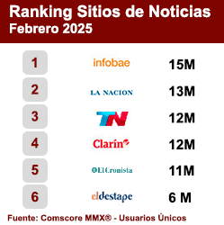 Ranking Sitios de Noticias