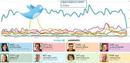 Las Elecciones Primarias estuvieron presentes en Twitter