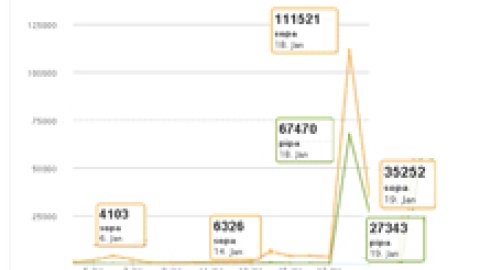 La protesta por SOPA y PIPA explotó en Twitter