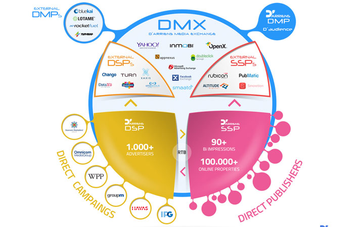 Llega DMX, una nueva plataforma de mercadeo online
