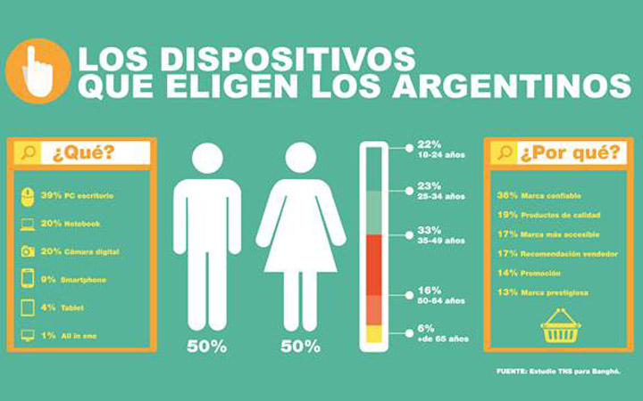 Seis de cada diez argentinos tiene al menos una computadora personal