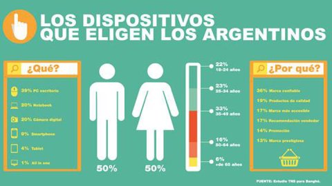 Seis de cada diez argentinos tiene al menos una computadora personal