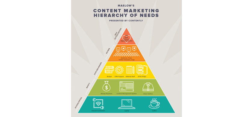 Pirámide de necesidades del marketing de contenidos