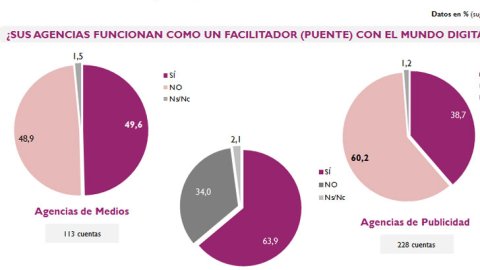 agencyScope 2014: Las tendencias de la industria publicitaria