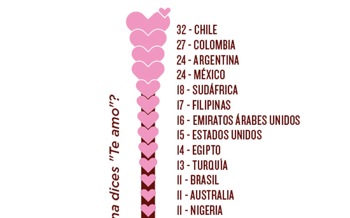 Chilenos lideran encuesta global sobre nacionalidad más romántica