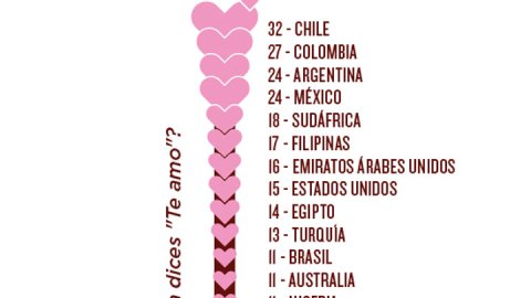 Chilenos lideran encuesta global sobre nacionalidad más romántica