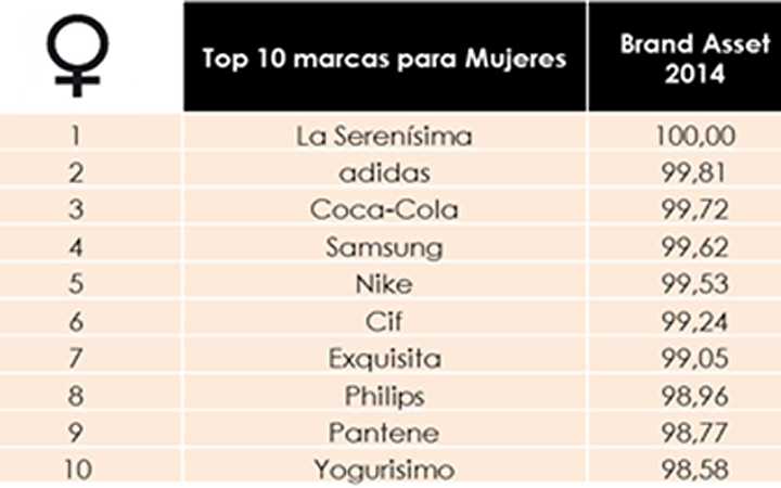 Las mujeres valoran las mismas marcas que los hombres