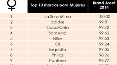 Las mujeres valoran las mismas marcas que los hombres