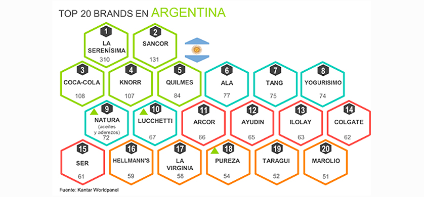 La Serenisima y Sancor, las marcas más elegidas por los argentinos