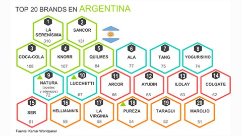 La Serenisima y Sancor, las marcas más elegidas por los argentinos