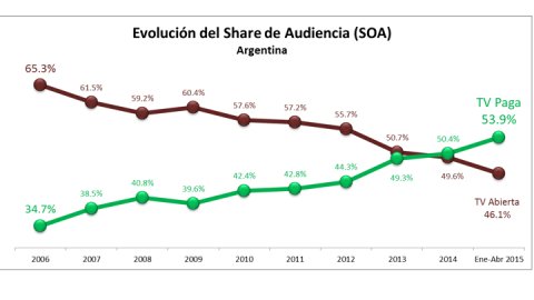 En una década creció 55% la TV paga en Argentina