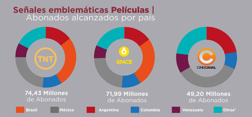 El estado de señales de cine y series en la región