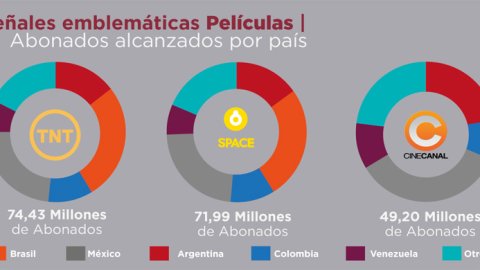 El estado de señales de cine y series en la región