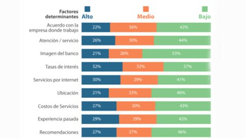 Los argentinos y los bancos
