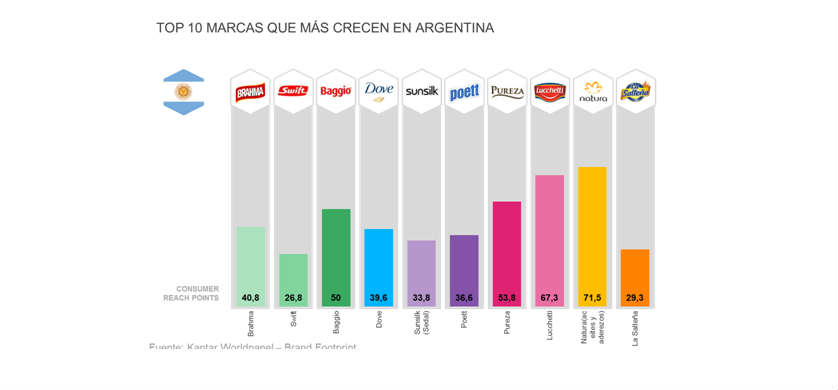 Las marcas que más crecen en Argentina