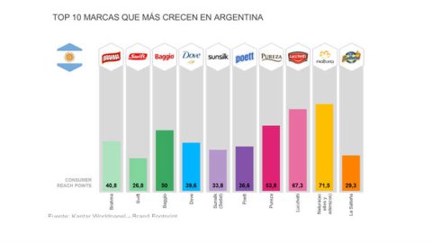 Las marcas que más crecen en Argentina