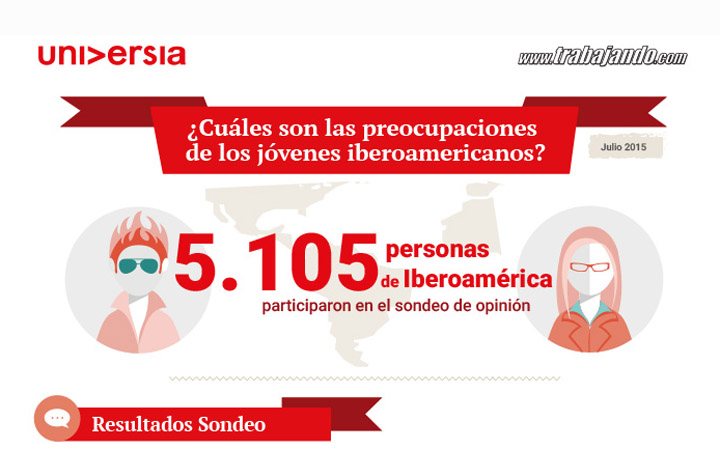 Al 38% de los jóvenes les preocupa el empleo