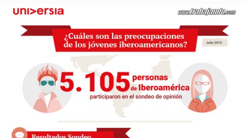 Al 38% de los jóvenes les preocupa el empleo