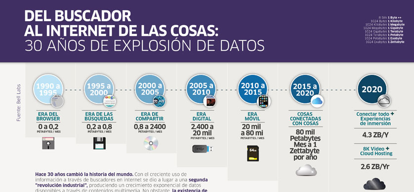 La evolución de la Internet hacia un mundo hiperconectado