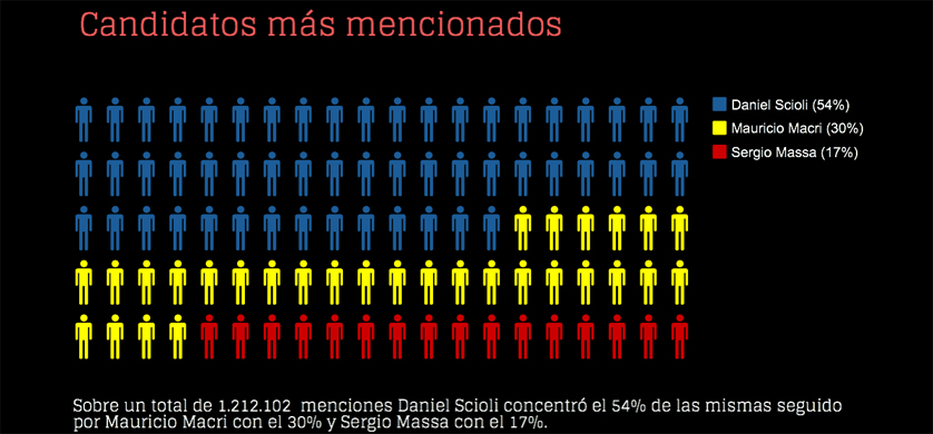 Campaña también sigue en Twitter: los candidatos y sus menciones en la red social