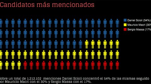Campaña también sigue en Twitter: los candidatos y sus menciones en la red social