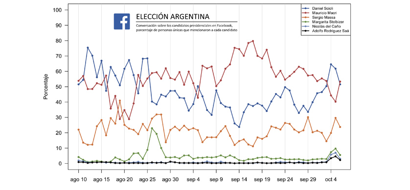 Facebook identificó los momentos más comentados de la campaña electoral