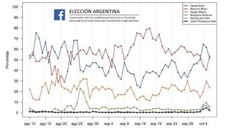 Facebook identificó los momentos más comentados de la campaña electoral