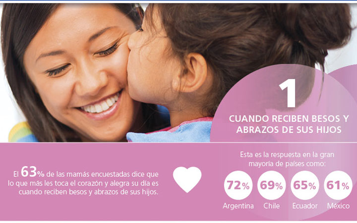 Cómo es el “Día de la Madre ideal” para las mamás de la región