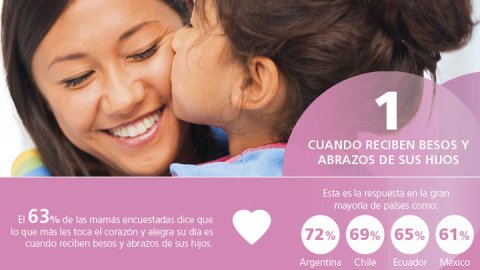 Cómo es el “Día de la Madre ideal” para las mamás de la región